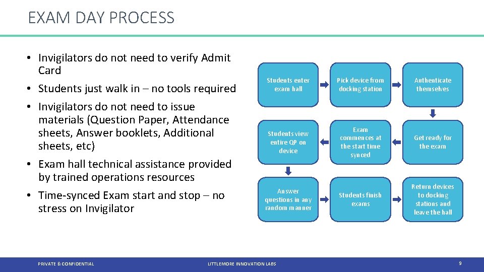 EXAM DAY PROCESS • Invigilators do not need to verify Admit Card • Students