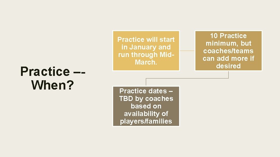 Practice –When? Practice will start in January and run through Mid. March. Practice dates