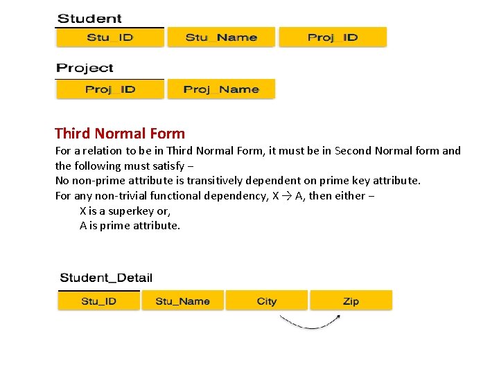 Third Normal Form For a relation to be in Third Normal Form, it must