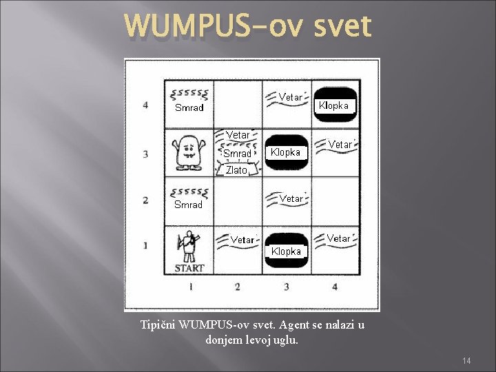 WUMPUS-ov svet Tipični WUMPUS-ov svet. Agent se nalazi u donjem levoj uglu. 14 