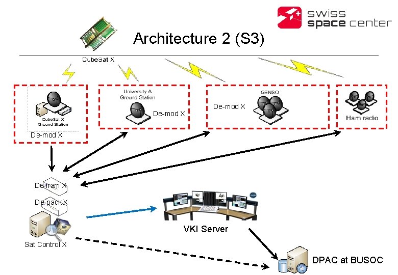 Architecture 2 (S 3) De-mod X De-fram X De-pack X VKI Server Sat Control