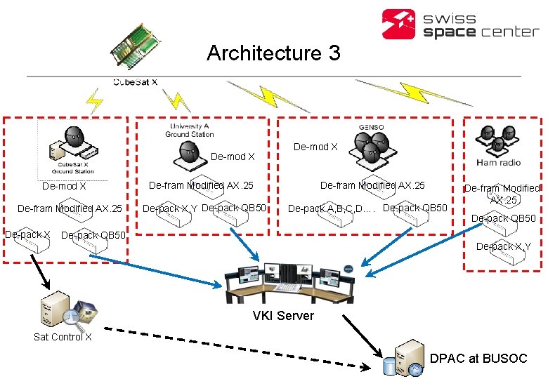 Architecture 3 De-mod X De-fram Modified AX. 25 De-pack X, Y De-pack QB 50