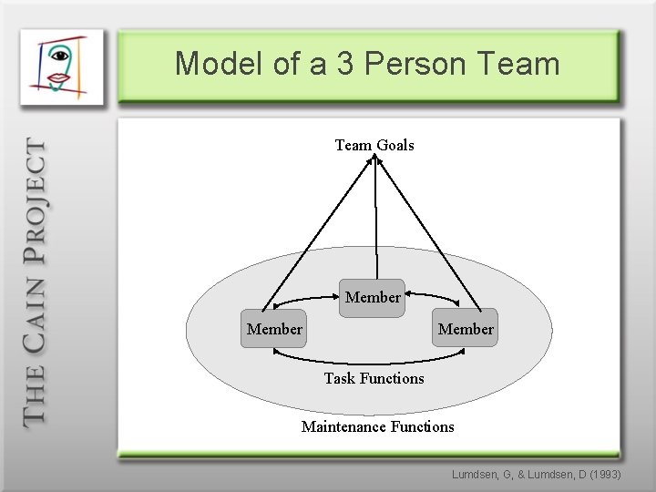 Model of a 3 Person Team Goals Member Task Functions Maintenance Functions Lumdsen, G,