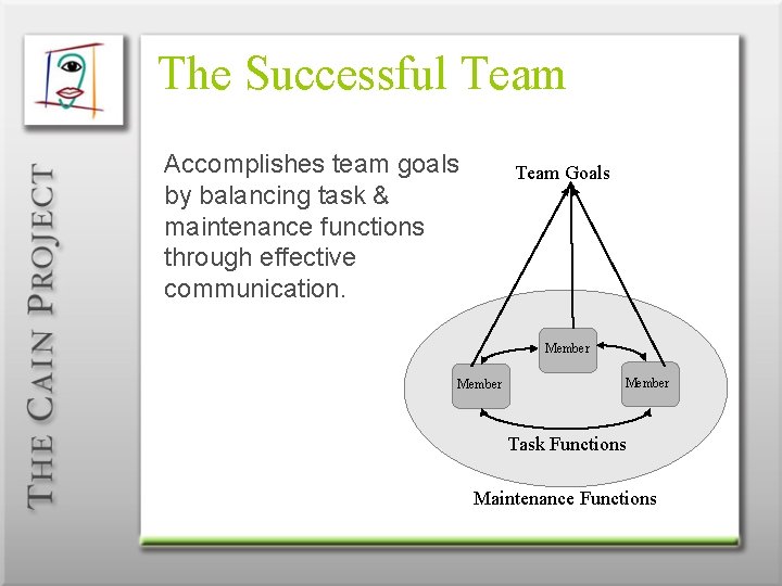 The Successful Team Accomplishes team goals by balancing task & maintenance functions through effective