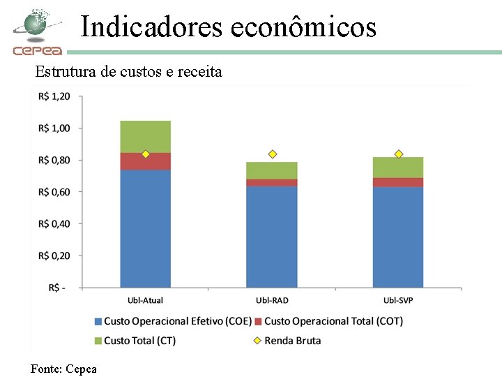 Indicadores econômicos Estrutura de custos e receita Fonte: Cepea 