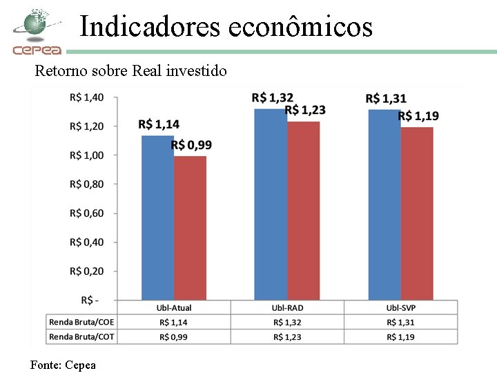 Indicadores econômicos Retorno sobre Real investido Fonte: Cepea 