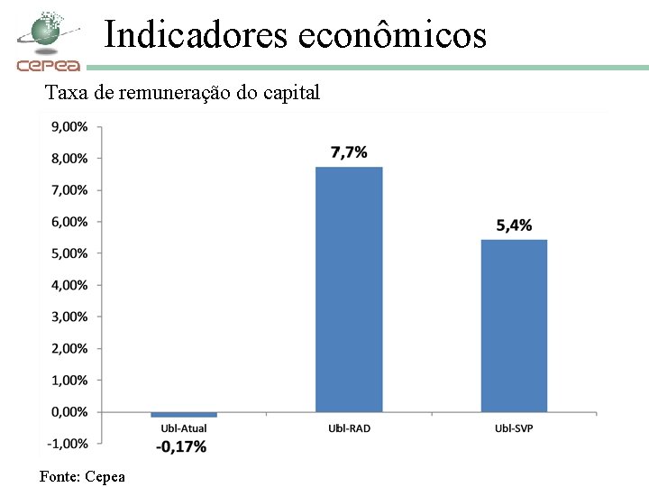 Indicadores econômicos Taxa de remuneração do capital Fonte: Cepea 