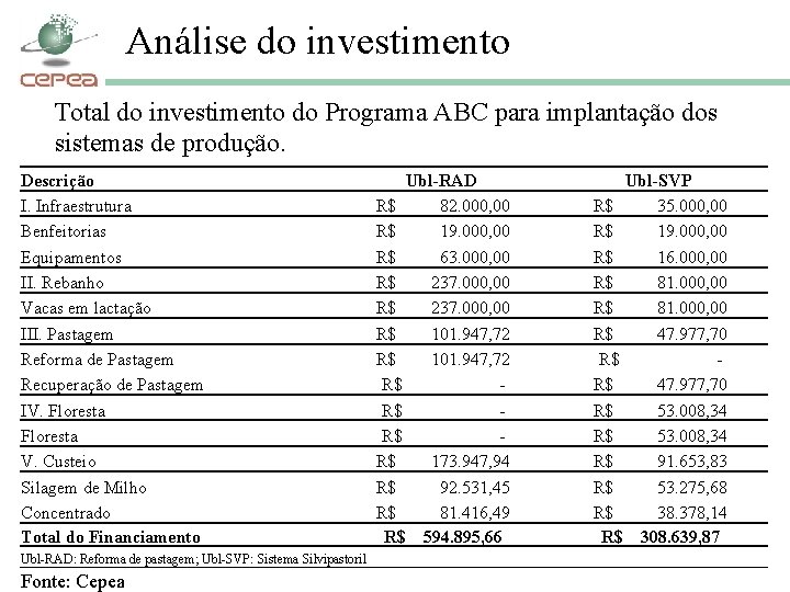 Análise do investimento Total do investimento do Programa ABC para implantação dos sistemas de