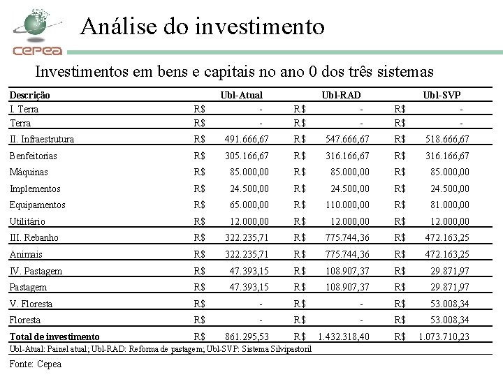 Análise do investimento Investimentos em bens e capitais no ano 0 dos três sistemas