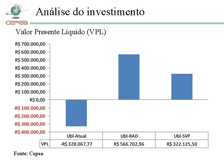 Análise do investimento Valor Presente Líquido (VPL) Fonte: Cepea 
