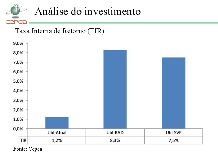 Análise do investimento Taxa Interna de Retorno (TIR) Fonte: Cepea 