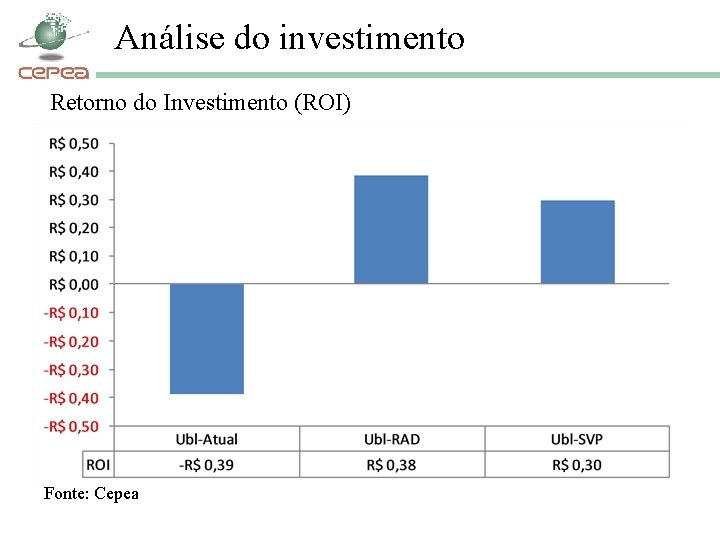 Análise do investimento Retorno do Investimento (ROI) Fonte: Cepea 