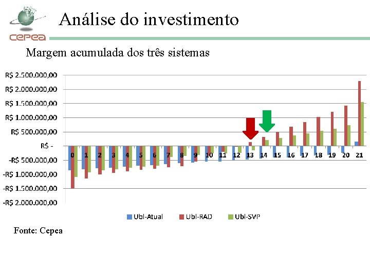 Análise do investimento Margem acumulada dos três sistemas Fonte: Cepea 
