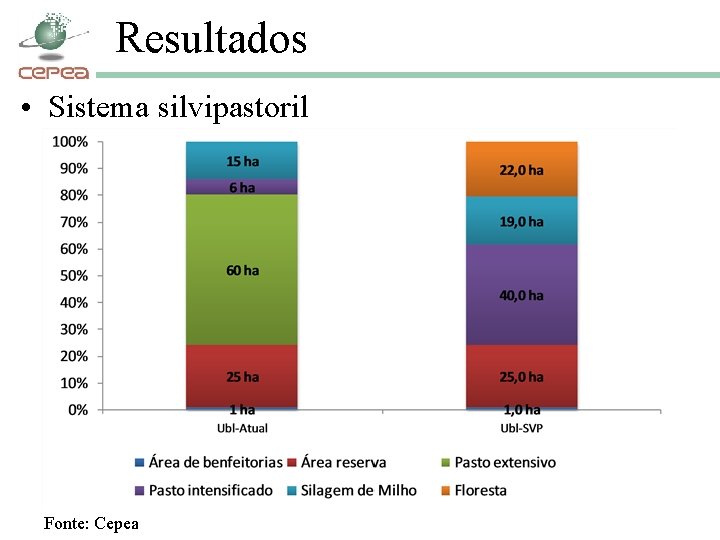 Resultados • Sistema silvipastoril Fonte: Cepea 