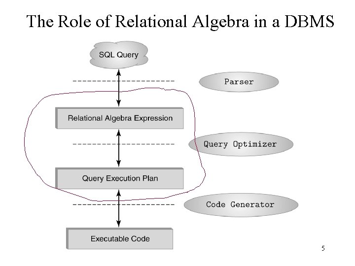 The Role of Relational Algebra in a DBMS 5 