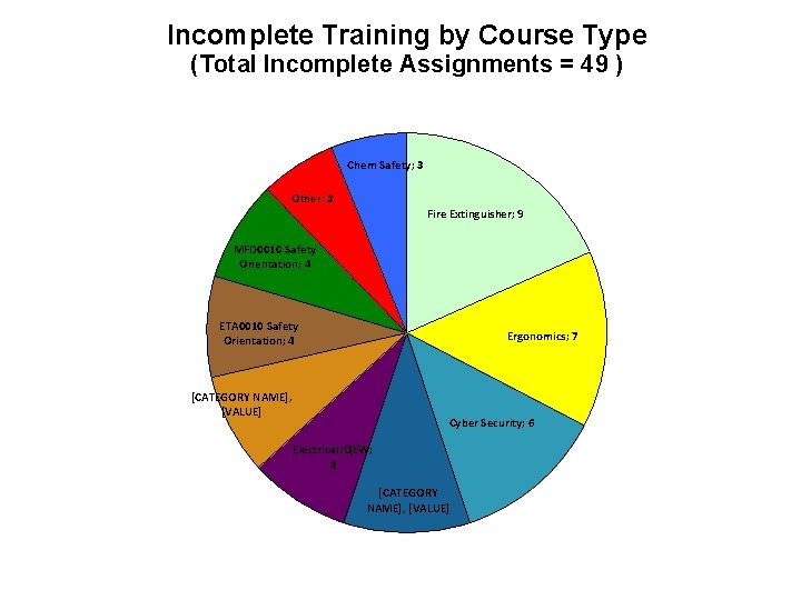 Incomplete Training by Course Type (Total Incomplete Assignments = 49 ) Chem Safety; 3