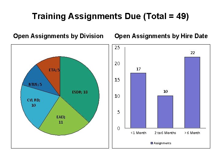 Training Assignments Due (Total = 49) Open Assignments by Division Open Assignments by Hire
