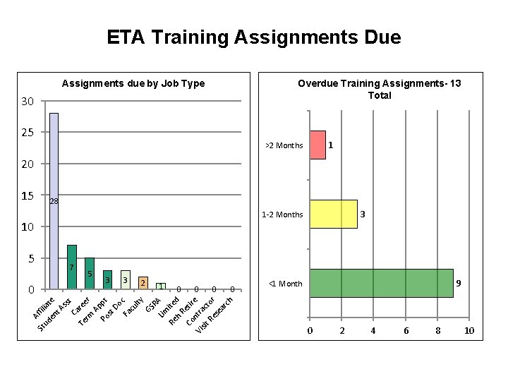 ETA Training Assignments Due Overdue Training Assignments- 13 Total Assignments due by Job Type