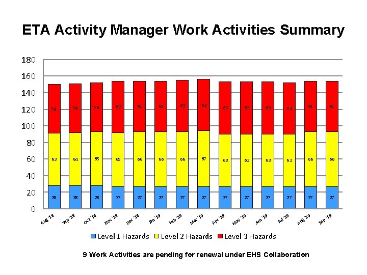 ETA Activity Manager Work Activities Summary 180 160 140 120 59 59 59 62