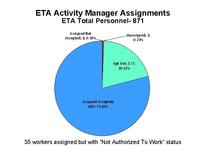 ETA Activity Manager Assignments ETA Total Personnel- 871 Assigned Not Accepted; 3; 0. 34%