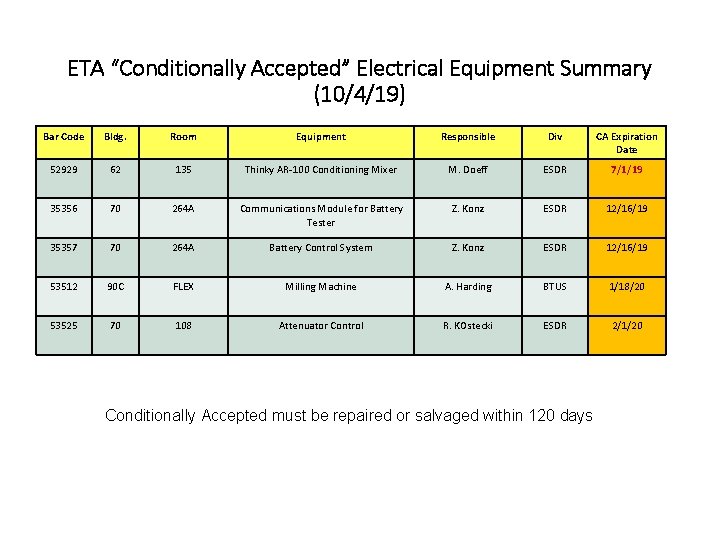 ETA “Conditionally Accepted” Electrical Equipment Summary (10/4/19) Bar Code Bldg. Room Equipment Responsible Div