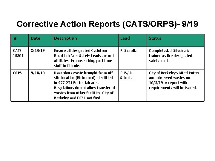 Corrective Action Reports (CATS/ORPS)- 9/19 # Date Description Lead Status CATS 10301 8/13/19 Ensure