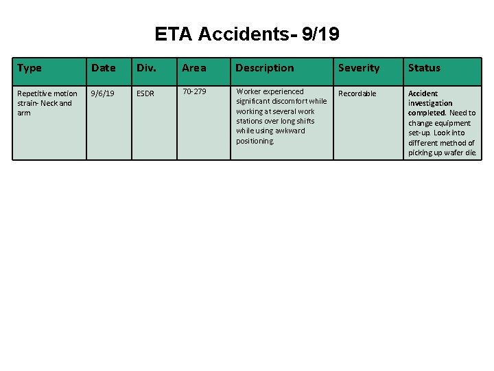 ETA Accidents- 9/19 Type Date Div. Area Description Severity Status Repetitive motion strain- Neck