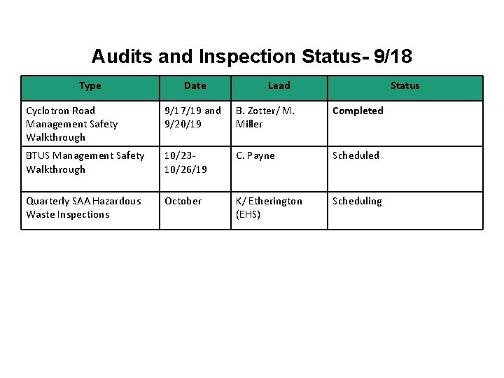 Audits and Inspection Status- 9/18 Type Date Lead Status Cyclotron Road Management Safety Walkthrough
