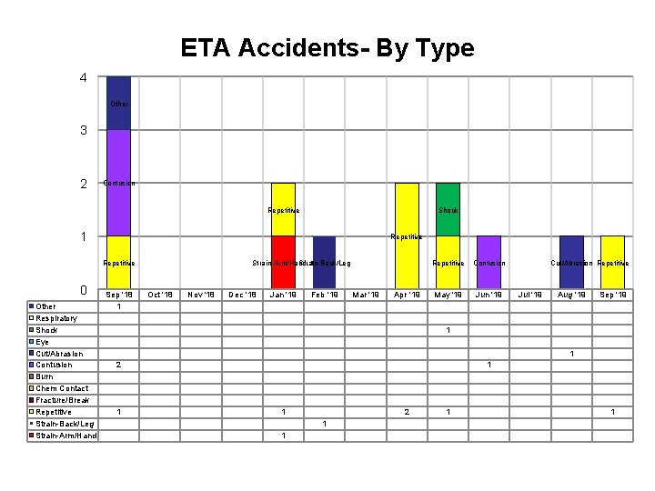 ETA Accidents- By Type 4 Other 3 2 Contusion Repetitive Shock 1 Repetitive 0