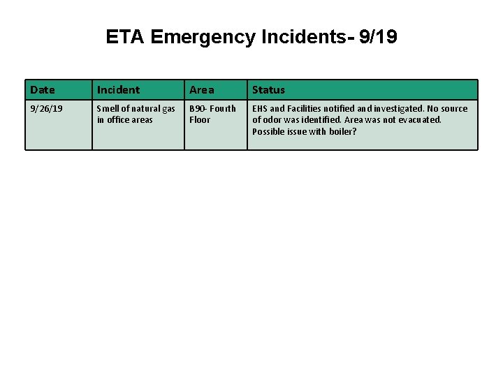 ETA Emergency Incidents- 9/19 Date Incident Area Status 9/26/19 Smell of natural gas in