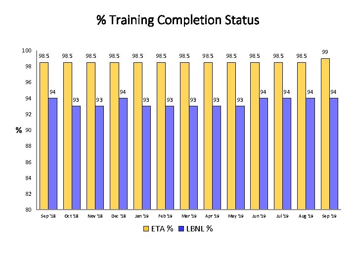 % Training Completion Status 100 98. 5 98. 5 99 98. 5 98 96