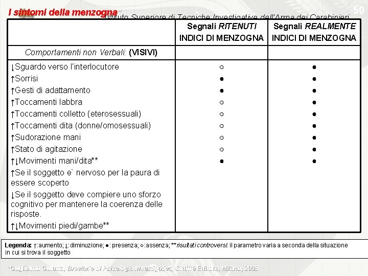 50 I sintomi della menzogna* Istituto Superiore di Tecniche Investigative dell’Arma dei Carabinieri Segnali