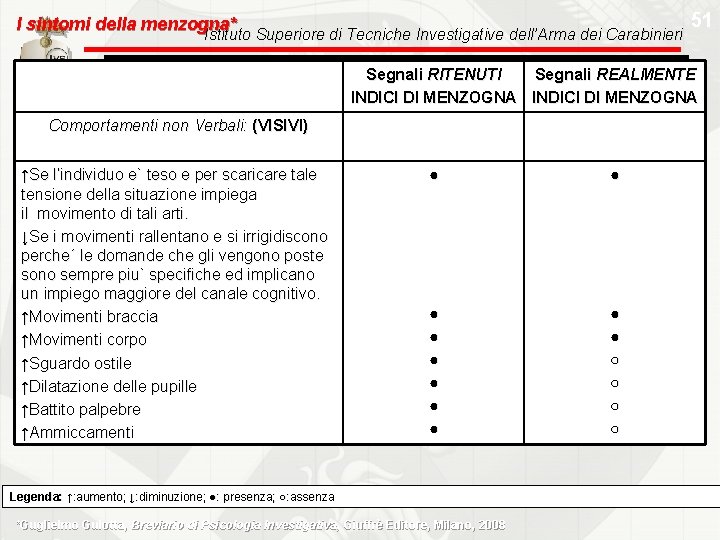 51 I sintomi della menzogna* Istituto Superiore di Tecniche Investigative dell’Arma dei Carabinieri Segnali