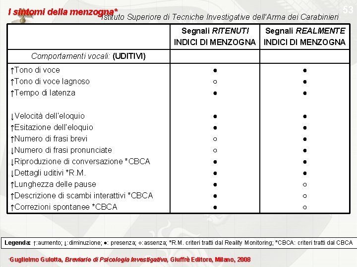 53 I sintomi della menzogna* Istituto Superiore di Tecniche Investigative dell’Arma dei Carabinieri Segnali