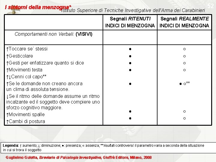 52 I sintomi della menzogna* Istituto Superiore di Tecniche Investigative dell’Arma dei Carabinieri Segnali