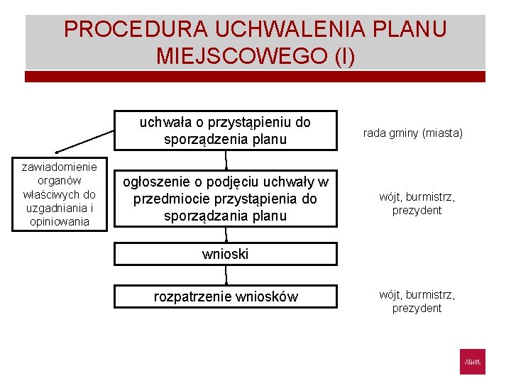 PROCEDURA UCHWALENIA PLANU MIEJSCOWEGO (I) uchwała o przystąpieniu do sporządzenia planu zawiadomienie organów właściwych