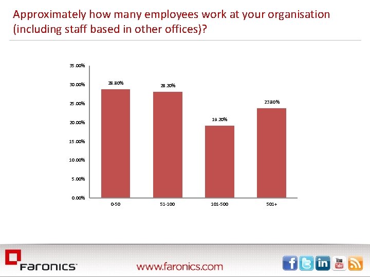 Approximately how many employees work at your organisation (including staff based in other offices)?