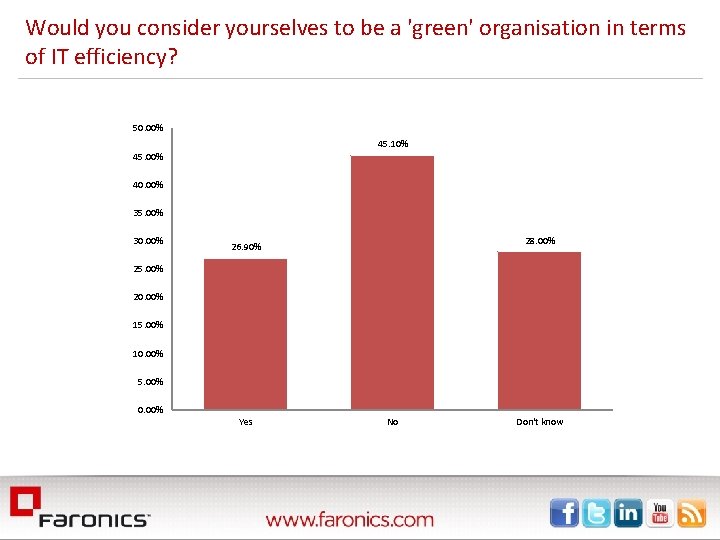Would you consider yourselves to be a 'green' organisation in terms of IT efficiency?