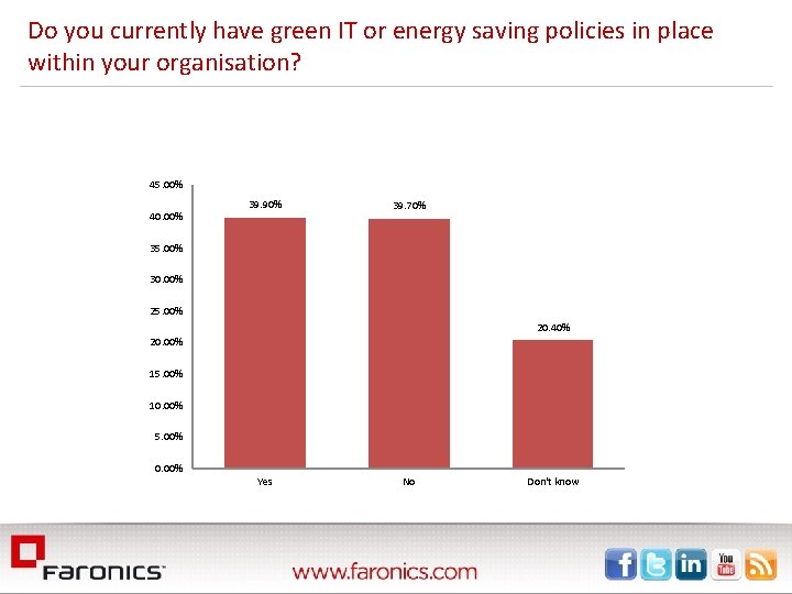 Do you currently have green IT or energy saving policies in place within your