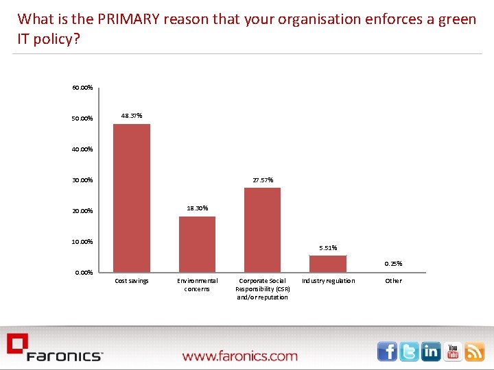What is the PRIMARY reason that your organisation enforces a green IT policy? 60.