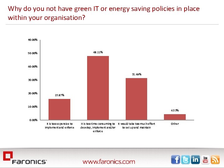 Why do you not have green IT or energy saving policies in place within