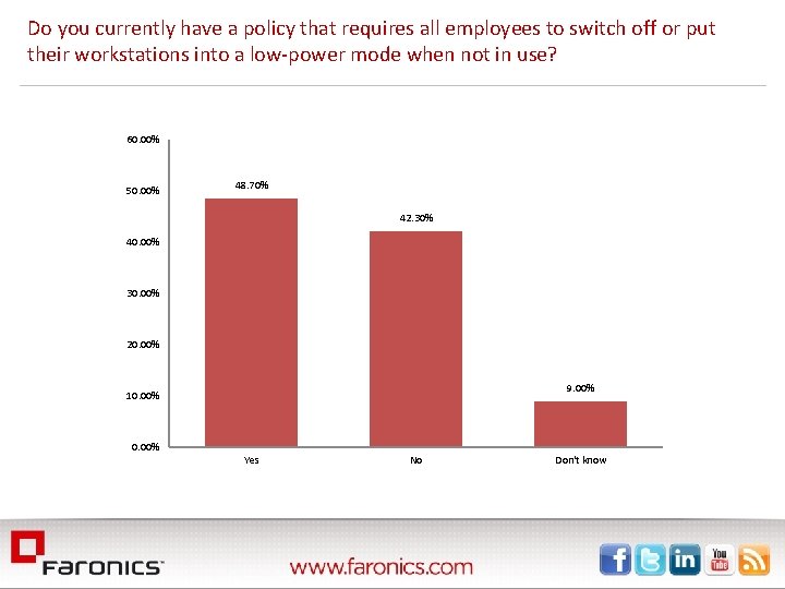 Do you currently have a policy that requires all employees to switch off or