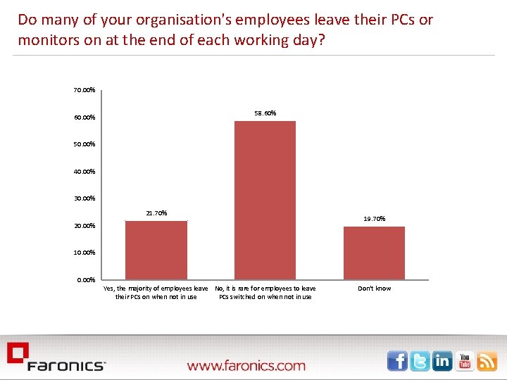 Do many of your organisation's employees leave their PCs or monitors on at the
