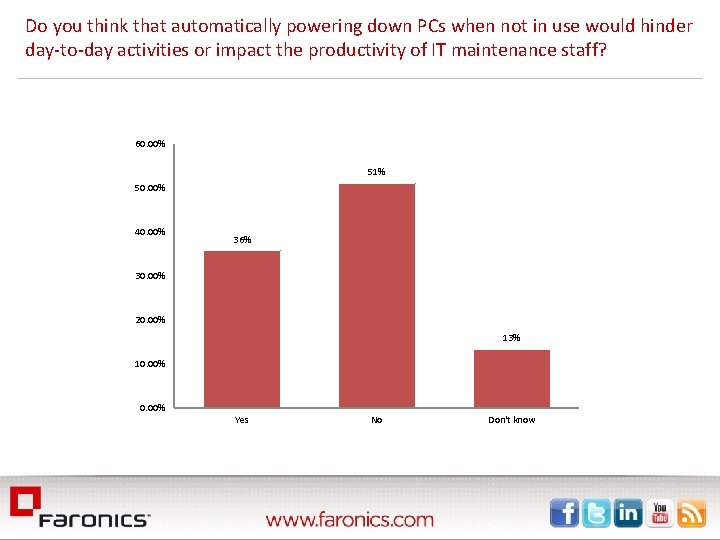 Do you think that automatically powering down PCs when not in use would hinder
