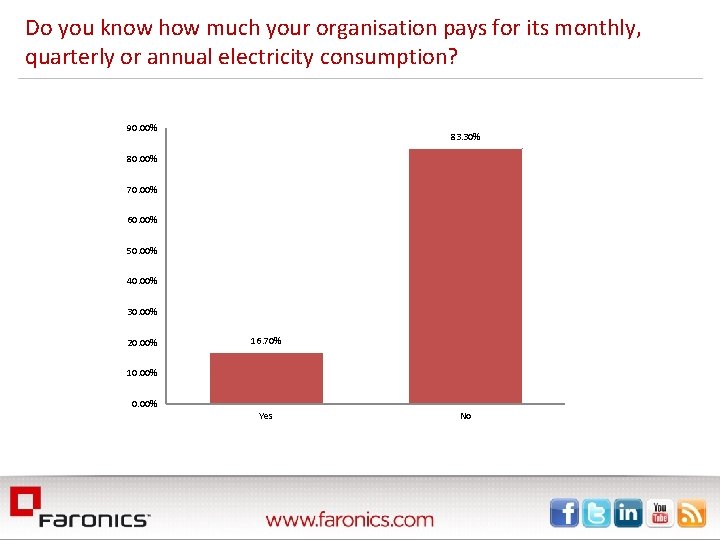 Do you know how much your organisation pays for its monthly, quarterly or annual