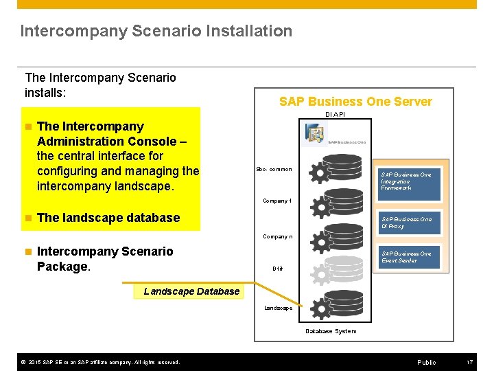 Intercompany Scenario Installation The Intercompany Scenario installs: SAP Business One Server DI API n