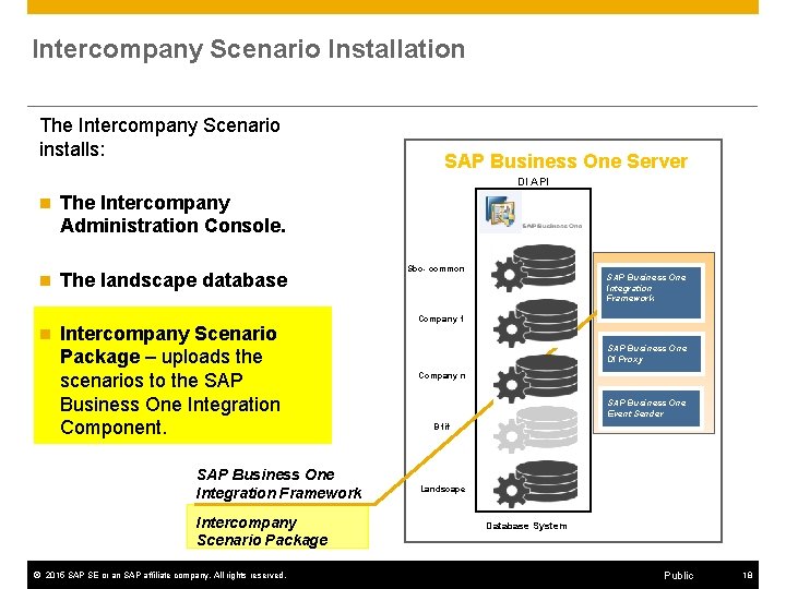 Intercompany Scenario Installation The Intercompany Scenario installs: SAP Business One Server DI API The