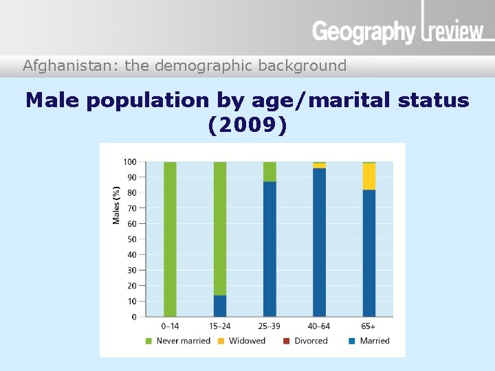 Afghanistan: the demographic background Afghanistan Male population by age/marital status (2009) 