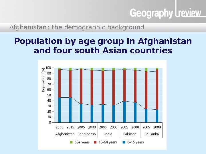 Afghanistan: the demographic background Afghanistan Population by age group in Afghanistan and four south