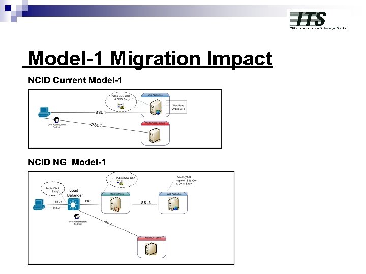 Model-1 Migration Impact Model-1 Migration Impact